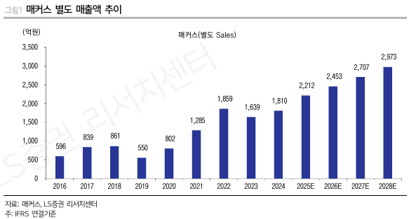 매커스, 주주환원 계획에 주당순익 상승 기대-LS