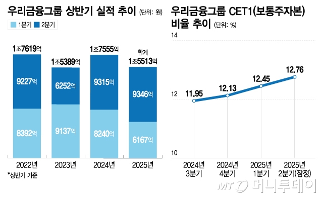 우리금융, 상반기 1조 5,513억 순익 달성! CET1 비율 13% 돌파…지속 성장 기대