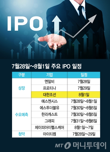이번주 '몸값 2조' 대한조선 코스피 상장…하반기 공모주 시장 달구나