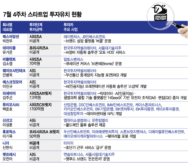 7월 4째주, 퓨리오사AI 유니콘 등극...11개 스타트업 투자유치 성공 - 뉴스 썸네일 이미지