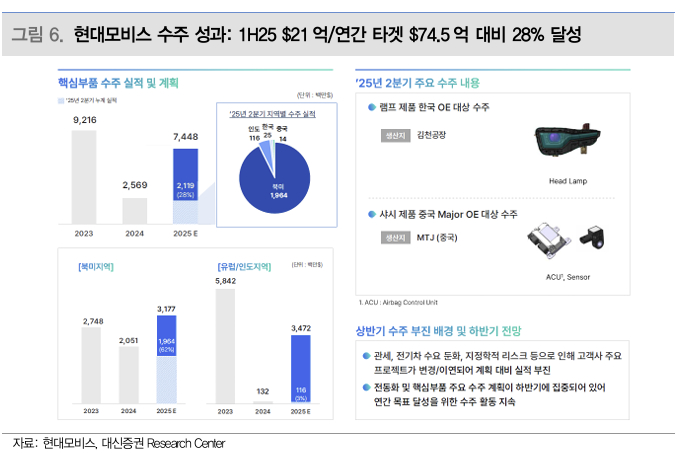 현대모비스, 실적 둔화 가능성 경계해야-대신증권