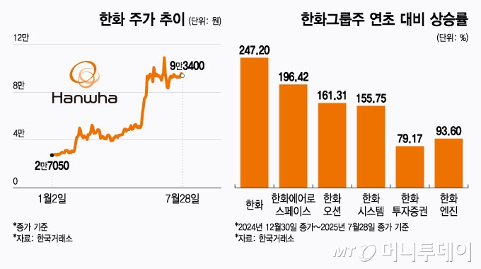 1억→3.5억…파죽지세 한화그룹株, 지금이라도 '승선'할까?