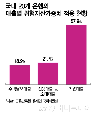 이자놀이 논란 속, 금융위의 생산적 금융 대책 카드 꺼내 들었다! 8월 RWA 개편 발표 임박