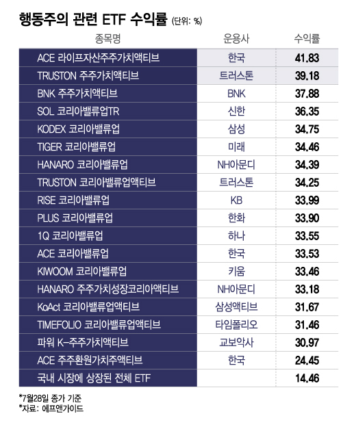 '수익률 34%' 힘 받는 행동주의 공모펀드…