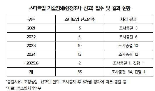 스타트업 기술 침해, 심각한 현실? 연간 증가세 속 조정 성공률 66.7%…대응 전략은?