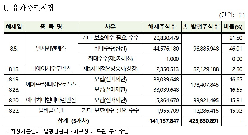 한국예탁결제원, 8월중 의무보유등록 3억8637만주 해제 예정