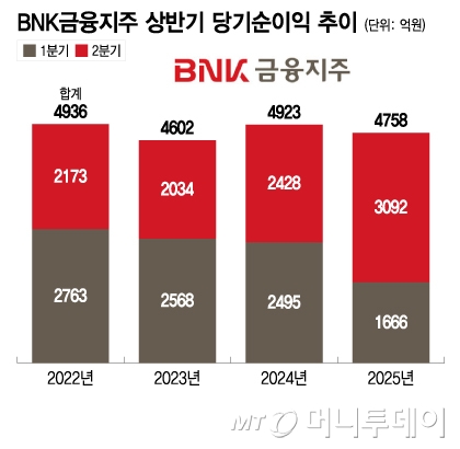 분기 최대 실적 올렸지만…지역 경기침체에 고민 커진 BNK금융