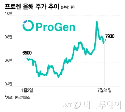 프로젠, 비만치료제 기대감…유한·중외 손잡고 시총 1000억 돌파