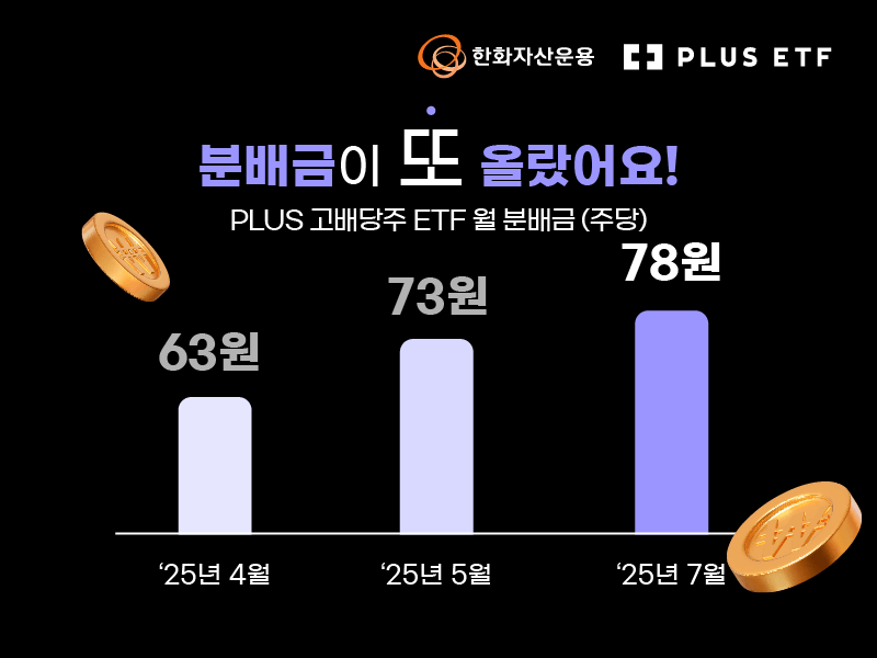 한화운용, 고배당주 ETF 분배금 6.5% 인상…올들어 두 번째