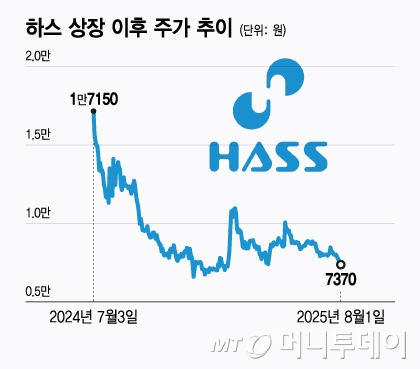 하스, 상장 1년 만에 주가 반토막…