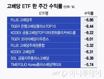 세금 혜택 기대했는데 실망…배당주 ETF '뚝뚝', 그래도 담아라?