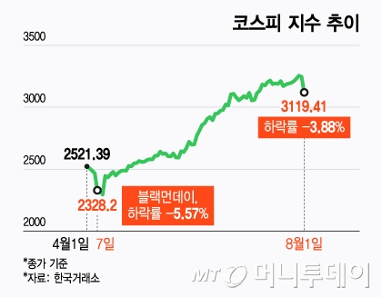 세제 개편, 증시 랠리에 찬물 붓나? 코스피 3100선으로 '털썩'