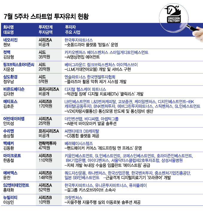 7월 마지막주 투자유치 스타트업은…통신장비부터 중소돌의 기적까지