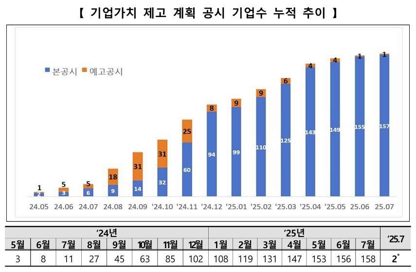 7월 한 달 자사주 매입 6조5000억원…밸류업 지수 최고치 기록