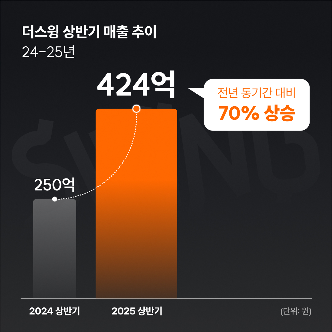 더스윙, 상반기 매출 70% 증가한 424억원..."신사업 확장 성과" - 뉴스 썸네일 이미지