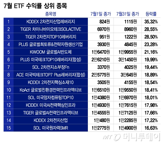 7월 ETF 수익률 상위권 2차전지·AI가 싹쓸이