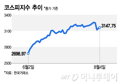 '검은 금요일'딛고 코스피 3140선 회복…세제개편안 재검토 기대?