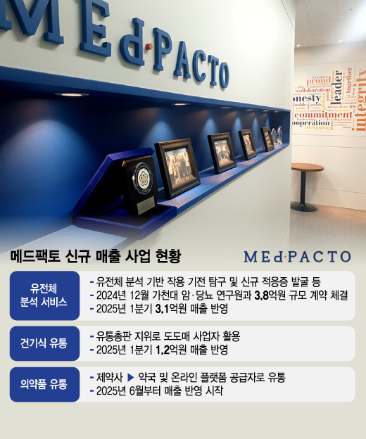 메드팩토, '관리종목 위기' 탈출하나...유전체분석·건기식서 매출