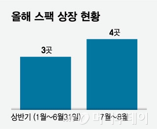 주식 상장 깐깐해지니 증권사들이 택한 이것, 하반기 들어 급증