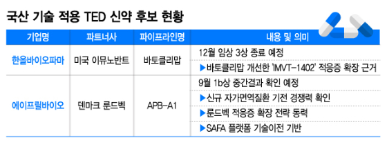 '美 허가 단 1종' TED 신약 도전하는 국내사, 숨은 기회창출 가치도 주목