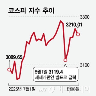 쉬어가는 증시…실적 중심 종목 장세 이어질 듯