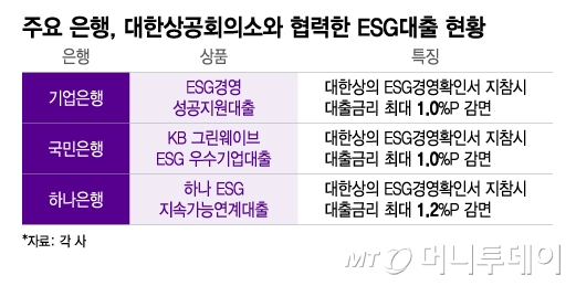 중대재해 기업 신상필벌 확실히…ESG확인서 받으면 대출금리 낮춘다