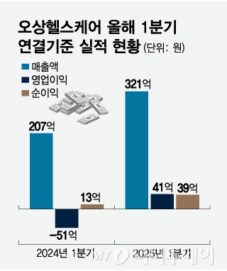 오상헬스케어, 체질개선 효과 본격화…