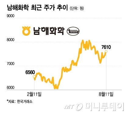 폭염·폭우에 급등한 농축산물 가격···비료주는 왜?