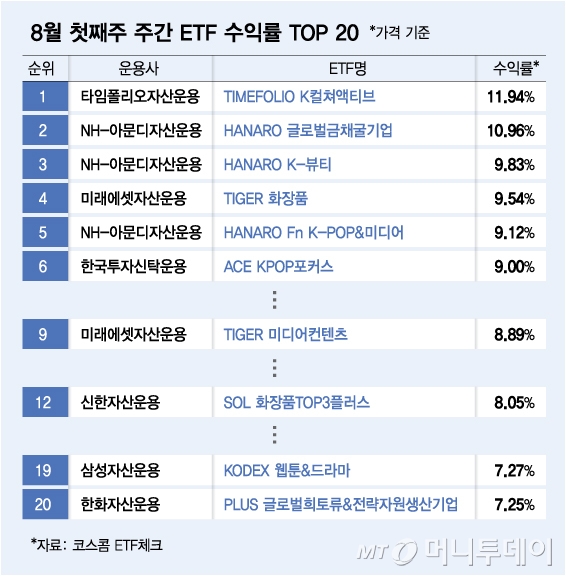 한한령 해제·케데헌 열풍 쌍끌이…K컬처 ETF 승승장구