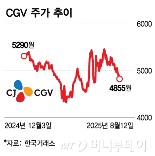 새 앱은 '삐걱'· 실적은 추락…CJ CGV의 깊어지는 한숨