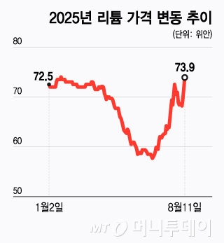 리튬가격 상황이 달라졌다…관련株 무엇?