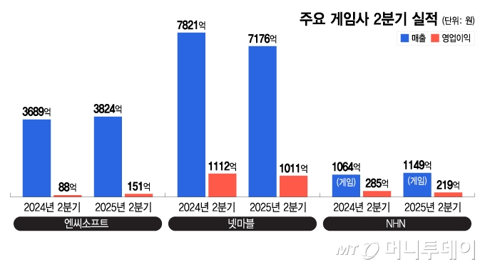 예고된 내리막에... 2N은 가뿐, 2K는 삐끗