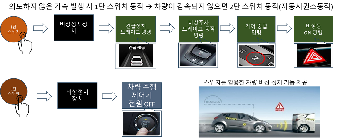 시너지션, 자동차 돌진사고 막는 '수동 비상 브레이크 장치' 개발 - 뉴스 썸네일 이미지