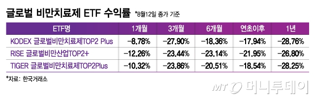 위고비 잘 나가는거 아니었어?…비만치료제 ETF 수익률 쑥 빠져