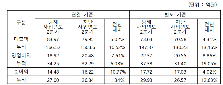 원바이오젠, 상반기 별도 기준 매출 13%·영업이익 19%↑