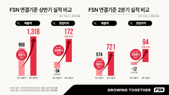 FSN, 상반기 최대 실적 달성…