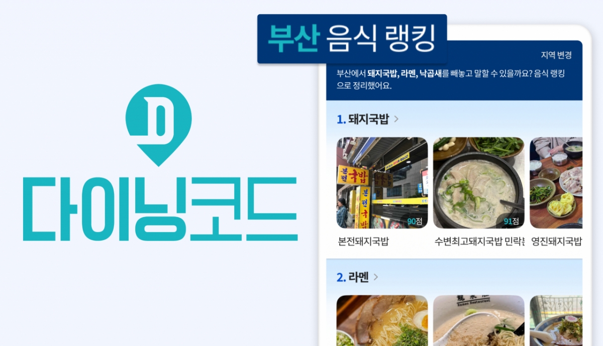 다이닝코드, AI 기반 '지역 음식랭킹' '맞춤형 상세검색 필터' 출시 - 뉴스 썸네일 이미지