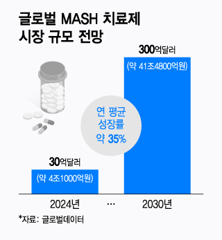 비만 넘어 MASH 노리는 GLP-1 제제…후발주자 국내사도 존재감