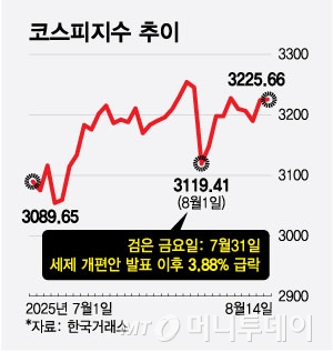코스피, 3200선 공방… 이번주 美 잭슨홀·파월 발언 주목