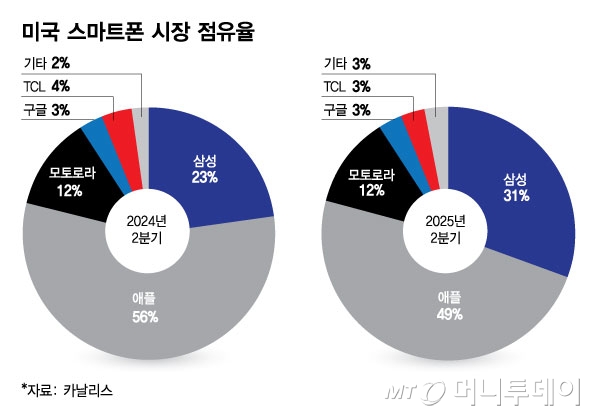 '애플세'라더니 삼성만 발목?…美 스마트폰 관세 발표 임박