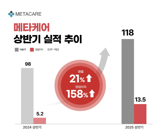 메타케어, 상반기 매출 21%·영업익 158% ↑…의약품 공급 확대 효과