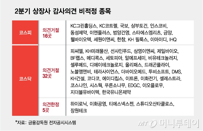 2분기 실적시즌 종료…감사의견 '비적정'에 떠는 종목은?