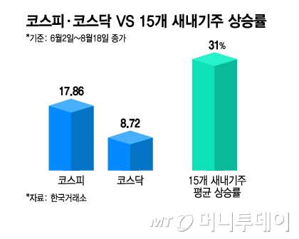 신정부 출범 이후 공모주 훈풍…다음 달부터는 '눈치보기' 돌입