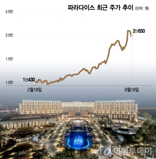 '유커 더 온다'···카지노, 뷰티주 들썩