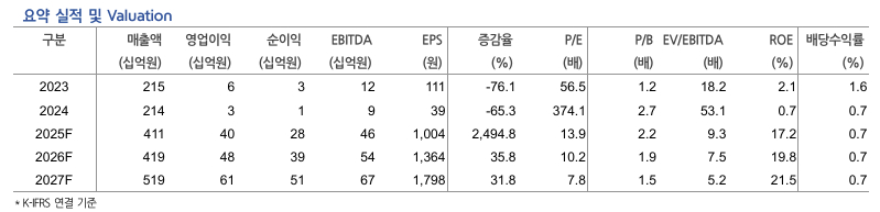 디아이, 실적 지속성 관건…목표가 2만원으로 하향-현대차