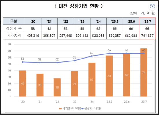 대전 상장기업 시총 74조 돌파…37년 만의 신기록