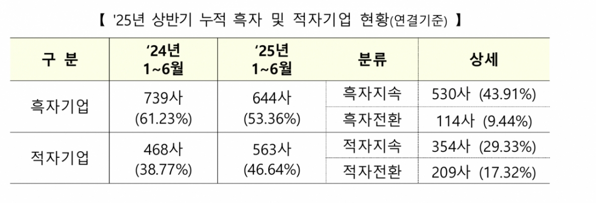 상반기 코스닥 상장사 5곳중 2곳은 순손실…주가상승·환율하락이 이유