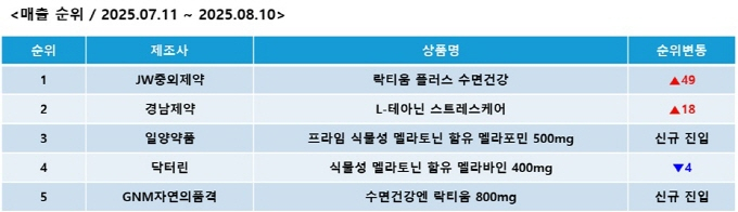 에누리 가격비교, 무더위 속 '멘탈 케어' 건기식 수요 증가