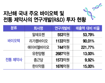 K-바이오, 기술 이전 11조 역대급! 다음 단계는 신약 개발 '본격 투자' 시점