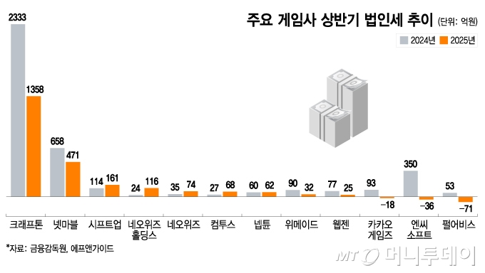 세수입 효자였는데…게임사 법인세 급감